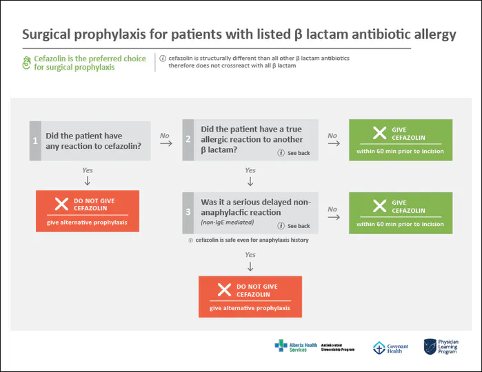 Re-designing an decision making algorithm for Surgical Prophylaxis & β-lactam Allergy