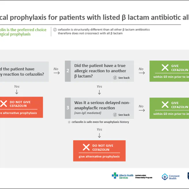 Re-designing an decision making algorithm for Surgical Prophylaxis & β-lactam Allergy